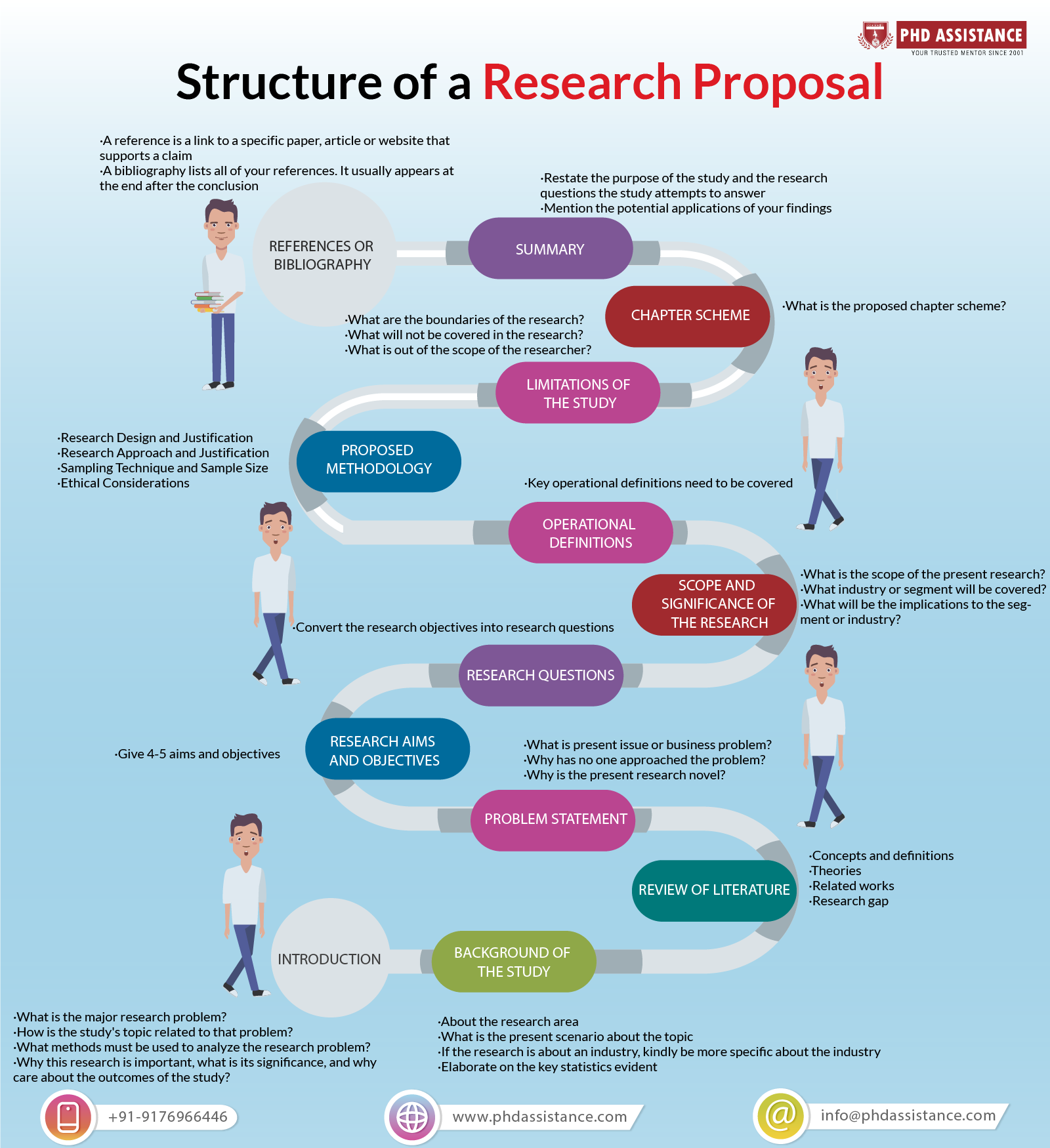 important parts or sections of a research proposal