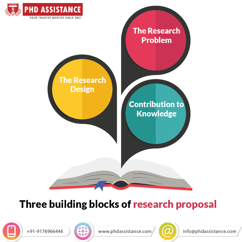 explain the significance of research proposal