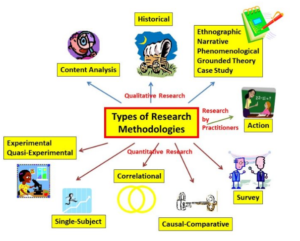 types of research methods for dissertation