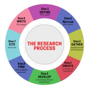 how to come up with phd research topic