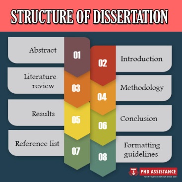 dissertation no results