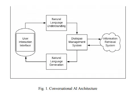 Conversational AI architechure