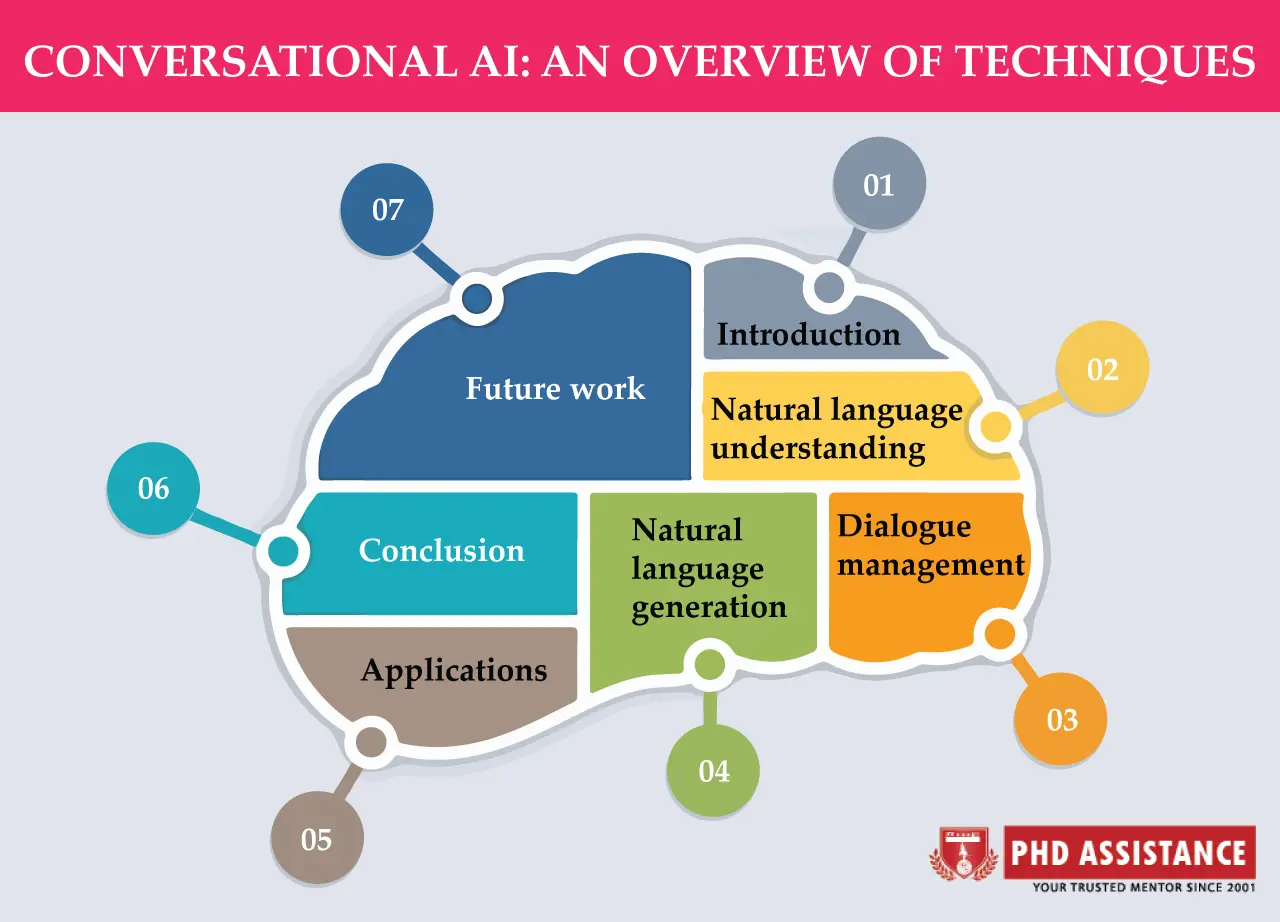 CONVERSATIONAL AI: AN OVERVIEW OF TECHNIQUES, APPLICATIONS & FUTURE SCOPE