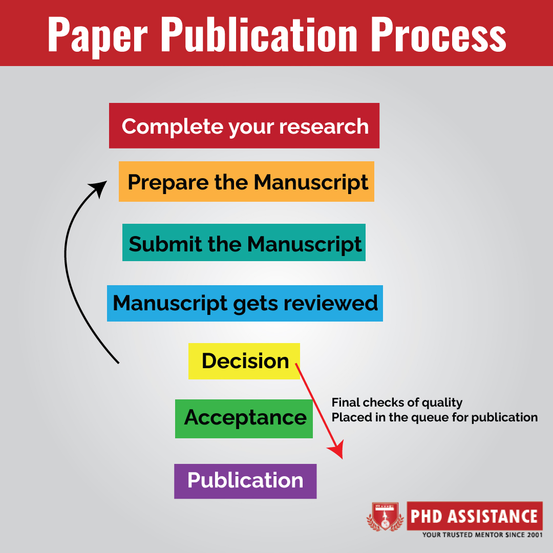 when an research paper is written for publication it undergoes a process known as