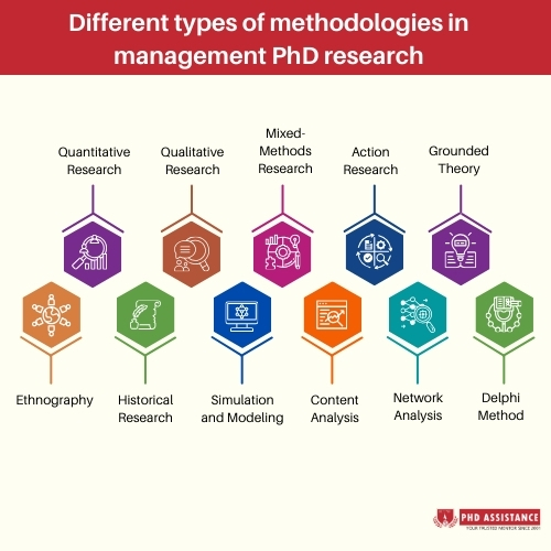 Different types of methodologies in management PhD research