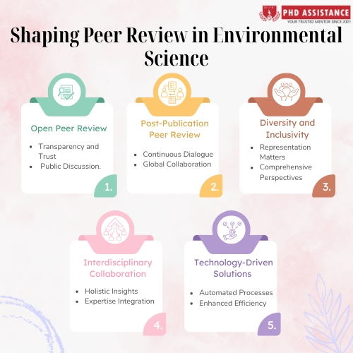 Trends Shaping Peer Review Processes in Environmental Science: Stay advanced!