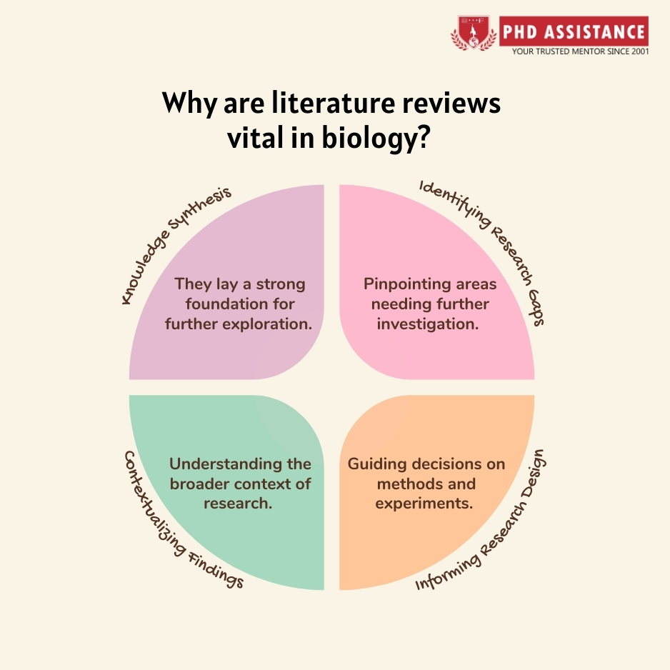 Why are literature reviews vital in biology?