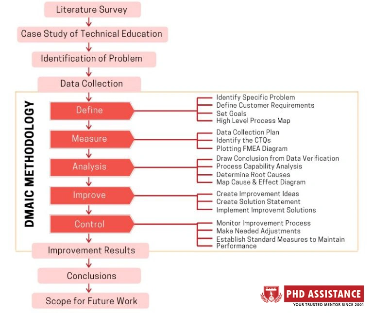 Phd Assistance