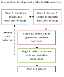 dissertation research