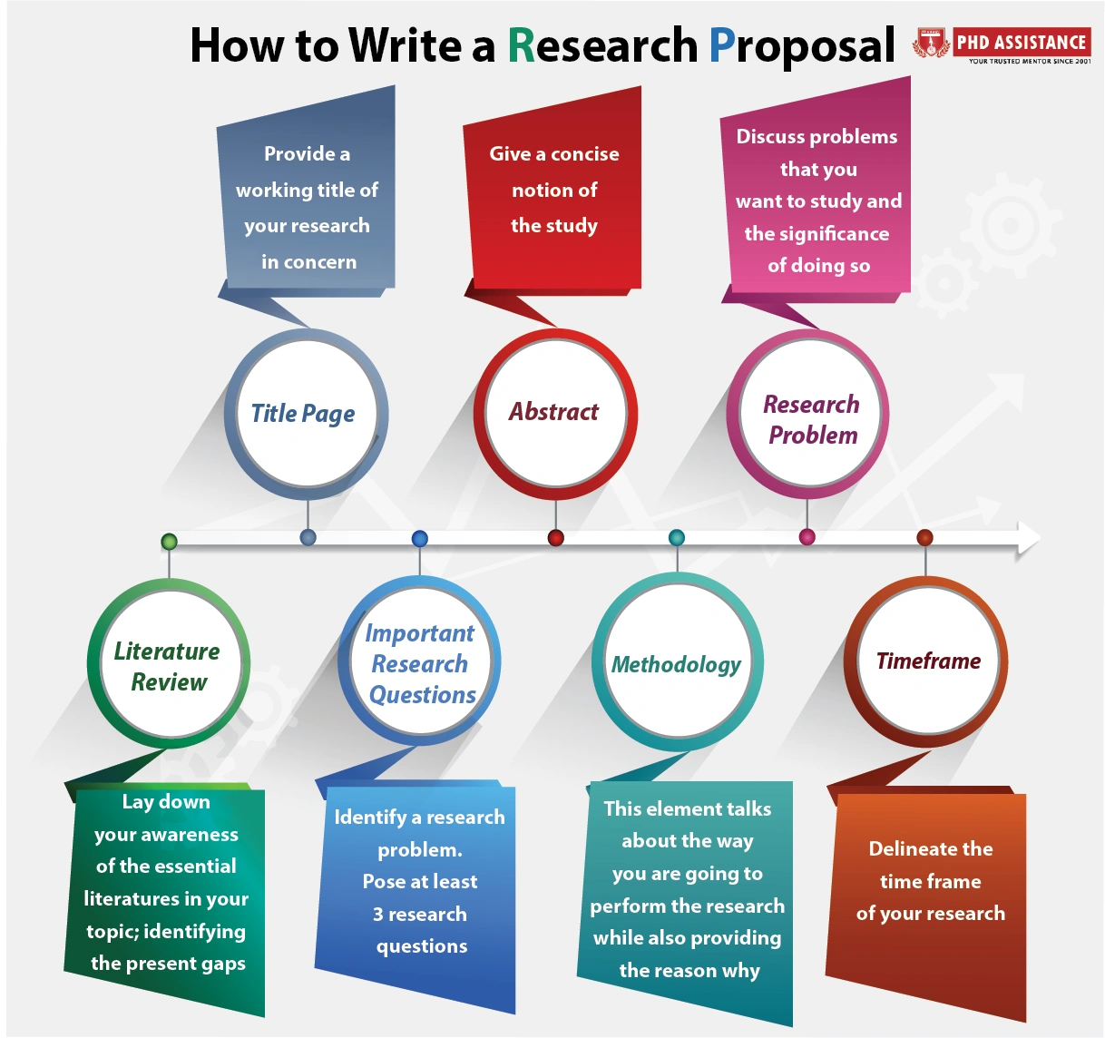 How to write a PhD research proposal on Business Management ?