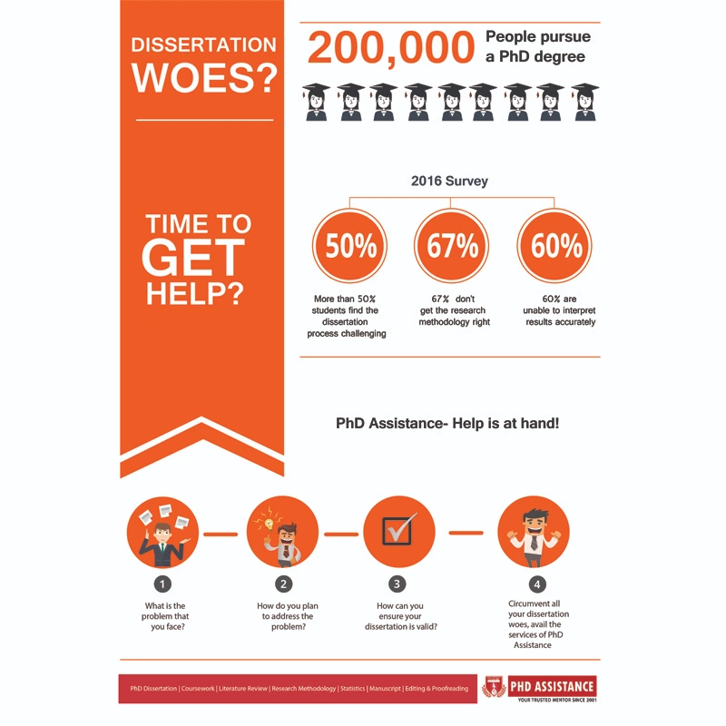 Ph.D. / Doctorate Dissertations- What constitutes for Research Scholar woes?