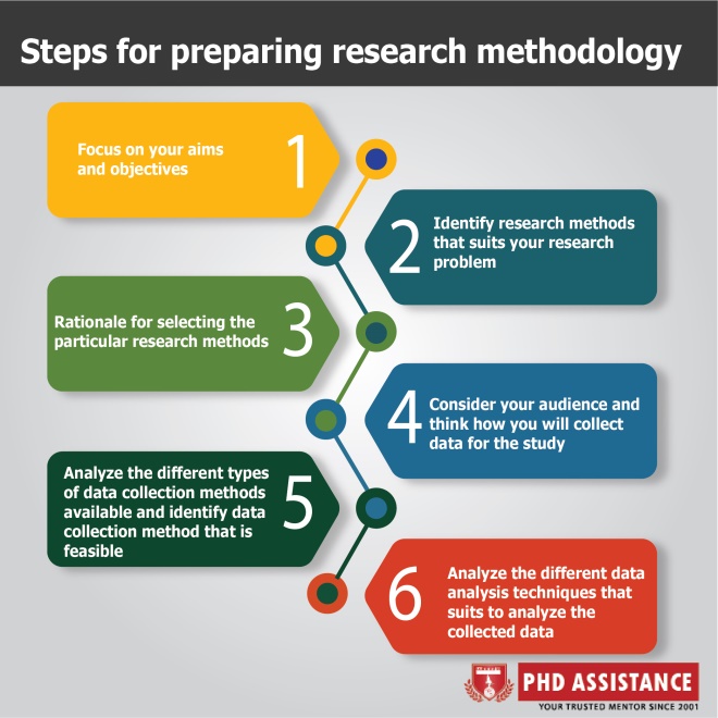 Steps for Preparing Research Methodology