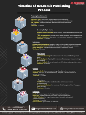 Timeline of Academic Publishing Process