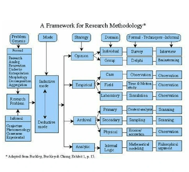 Research methodology framework