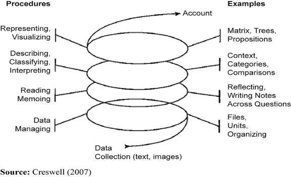 Data Analysis Process