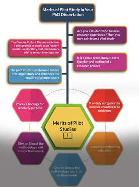 Merits of pilot study in your PhD dissertation