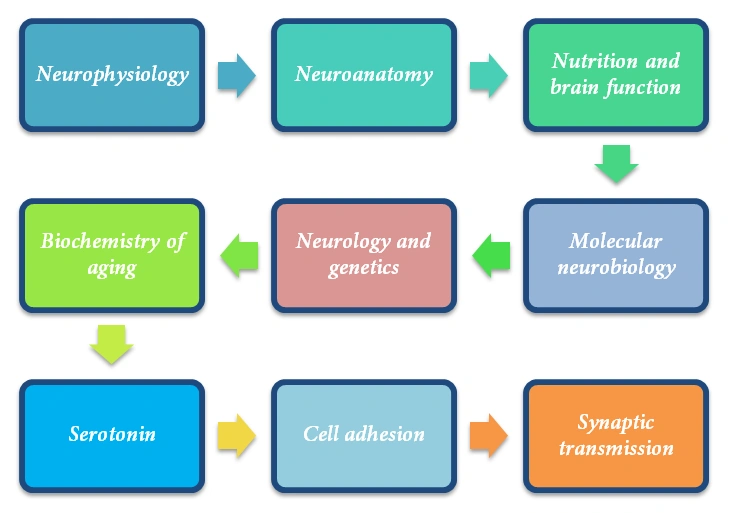 neuroscience