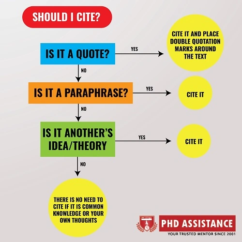 Citations so Important in the Academic Research