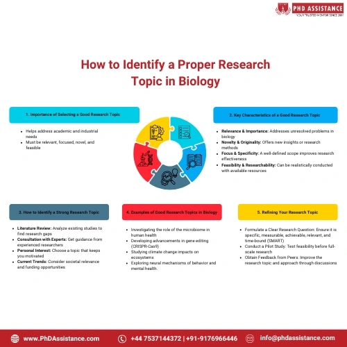 How to Identify a proper research topic in biology