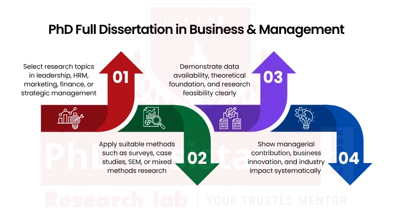 PhD Dissertation Help in UAE for AI Business Research