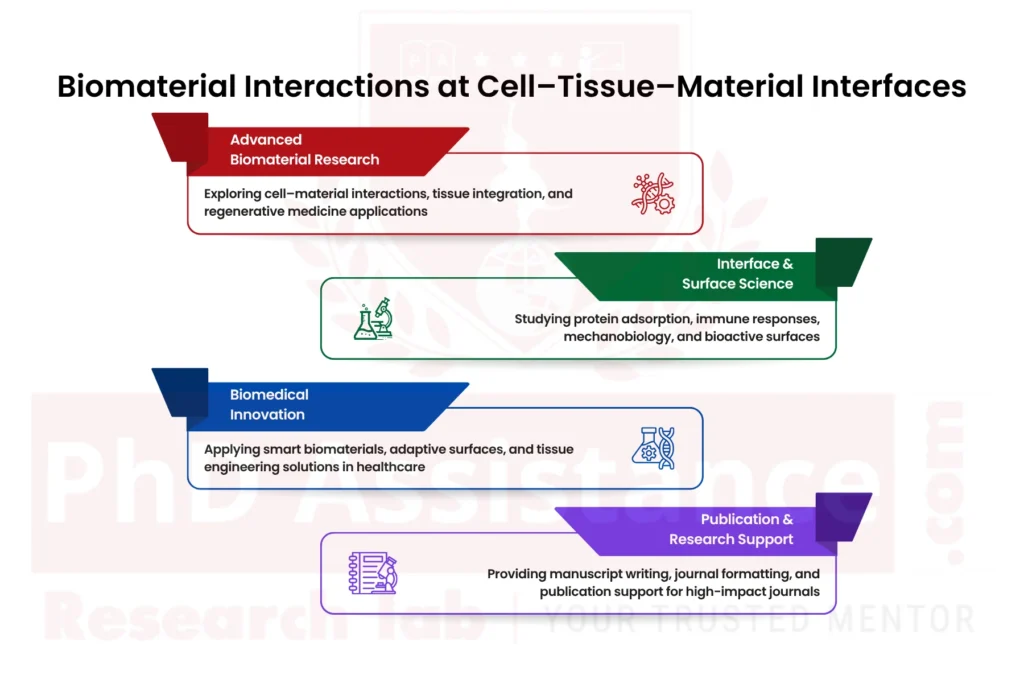 Biomaterial Cell–Material Interactions and Mechanism