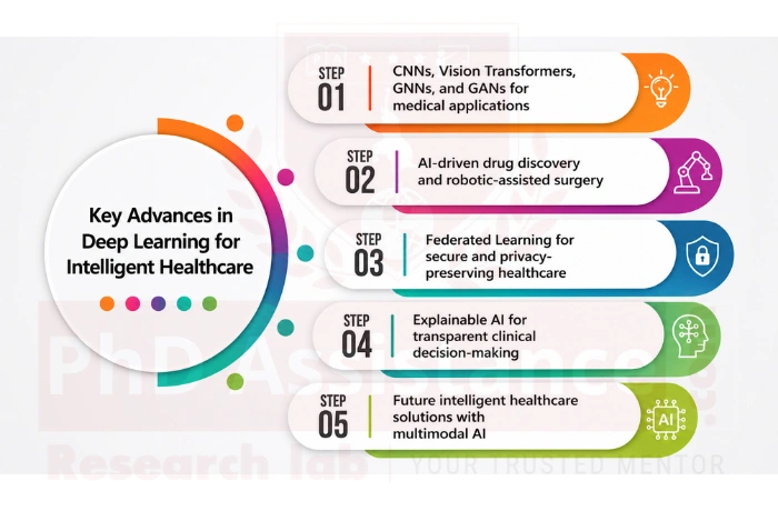 Deep Learning in Medicine