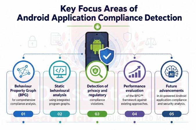 Non-Compliant Android Applications